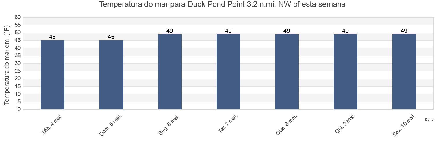 Temperatura do mar em Duck Pond Point 3.2 n.mi. NW of, Suffolk County, New York, United States esta semana