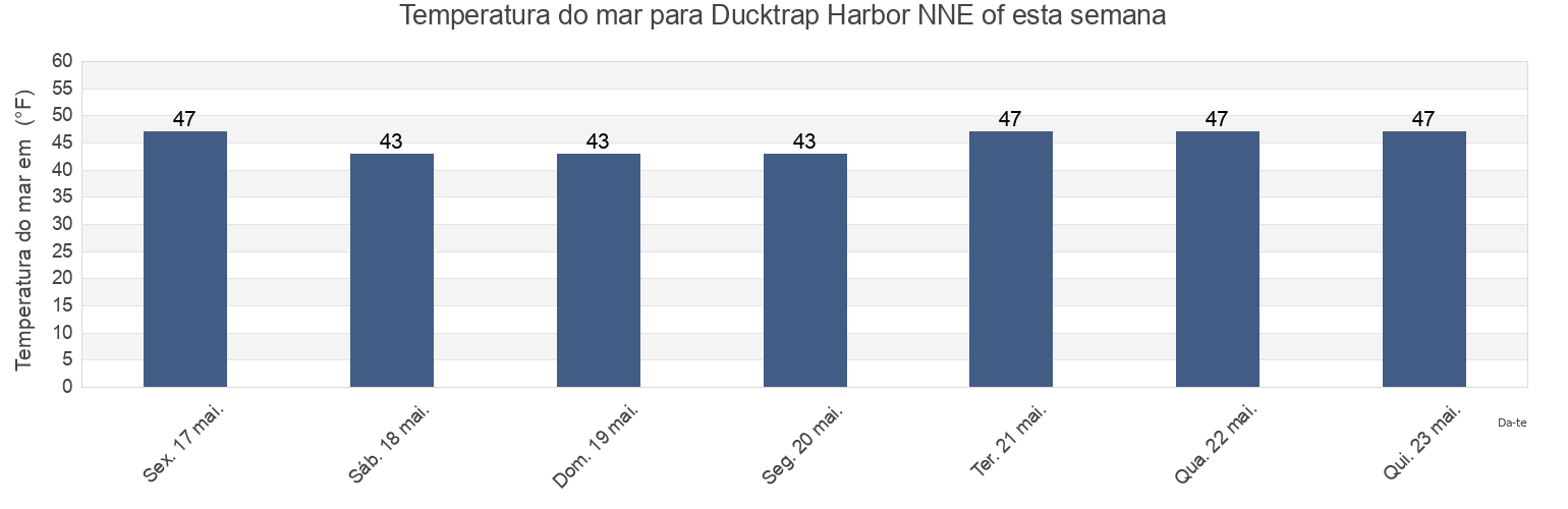 Temperatura do mar em Ducktrap Harbor NNE of, Waldo County, Maine, United States esta semana