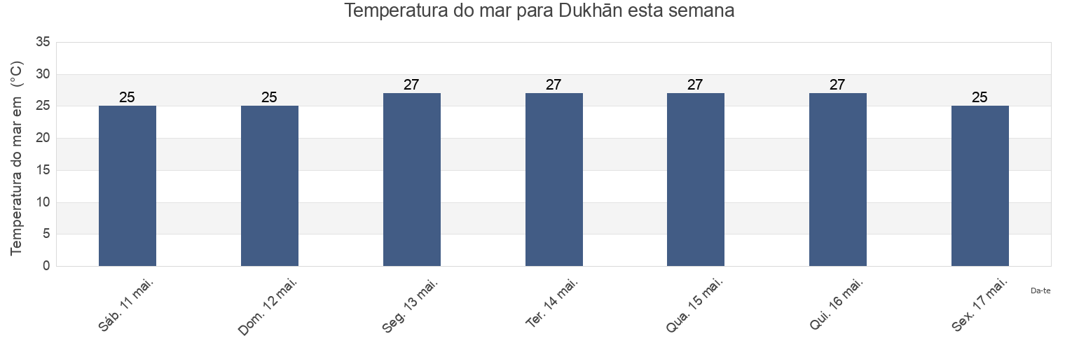 Temperatura do mar em Dukhān, Al-Shahaniya, Qatar esta semana