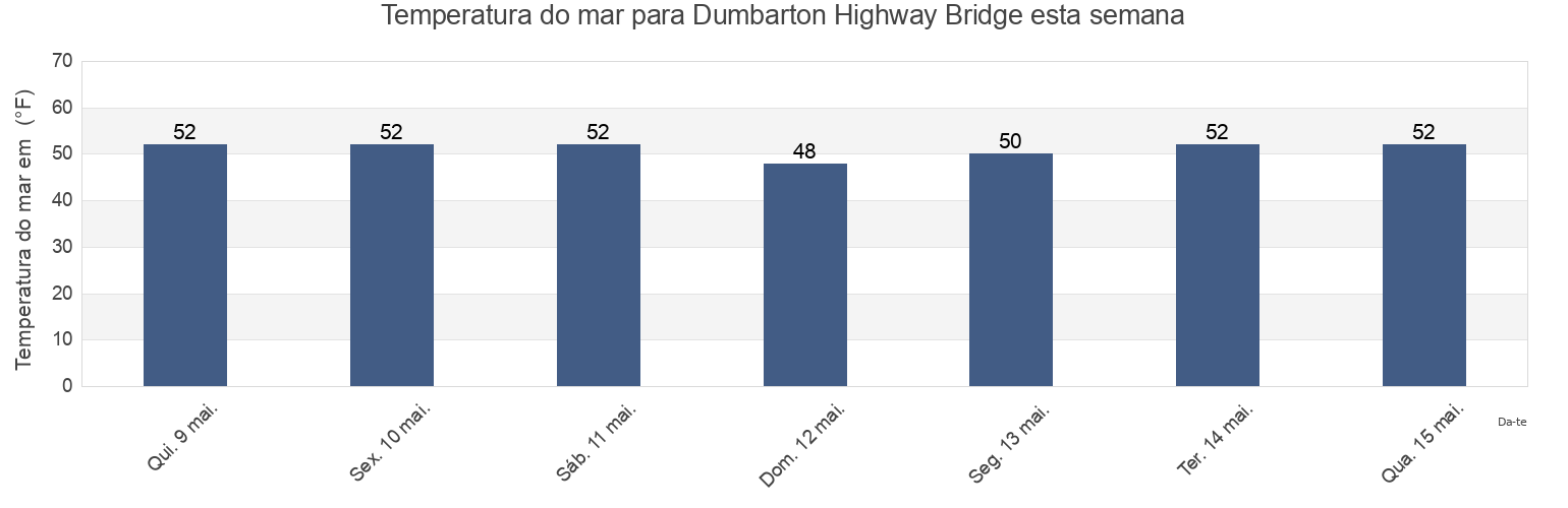 Temperatura do mar em Dumbarton Highway Bridge, San Mateo County, California, United States esta semana