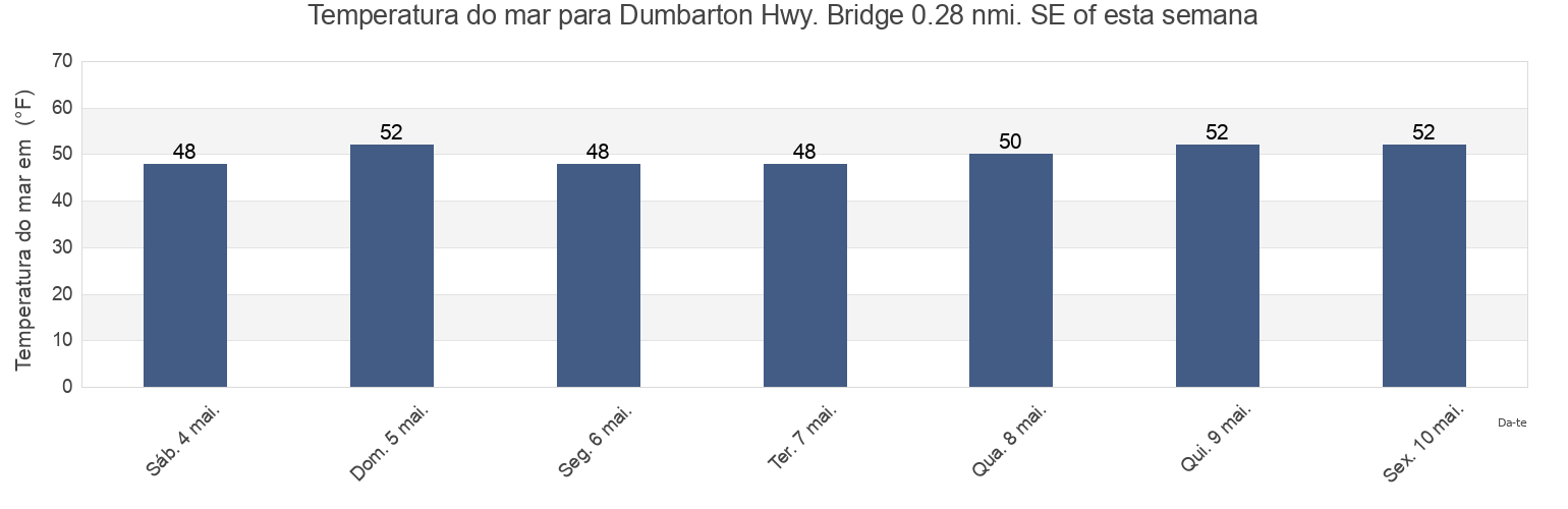 Temperatura do mar em Dumbarton Hwy. Bridge 0.28 nmi. SE of, San Mateo County, California, United States esta semana