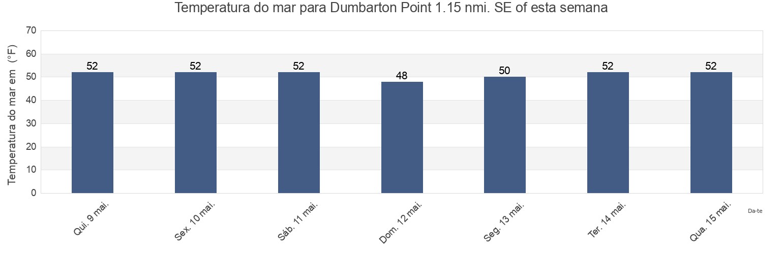 Temperatura do mar em Dumbarton Point 1.15 nmi. SE of, Santa Clara County, California, United States esta semana