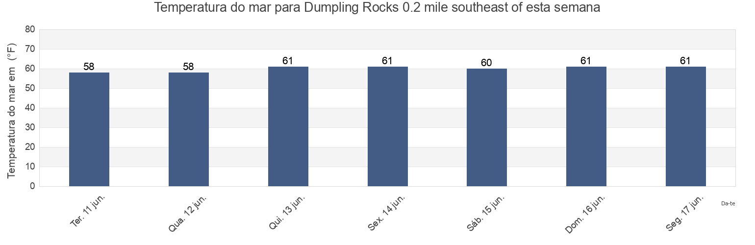 Temperatura do mar em Dumpling Rocks 0.2 mile southeast of, Dukes County, Massachusetts, United States esta semana