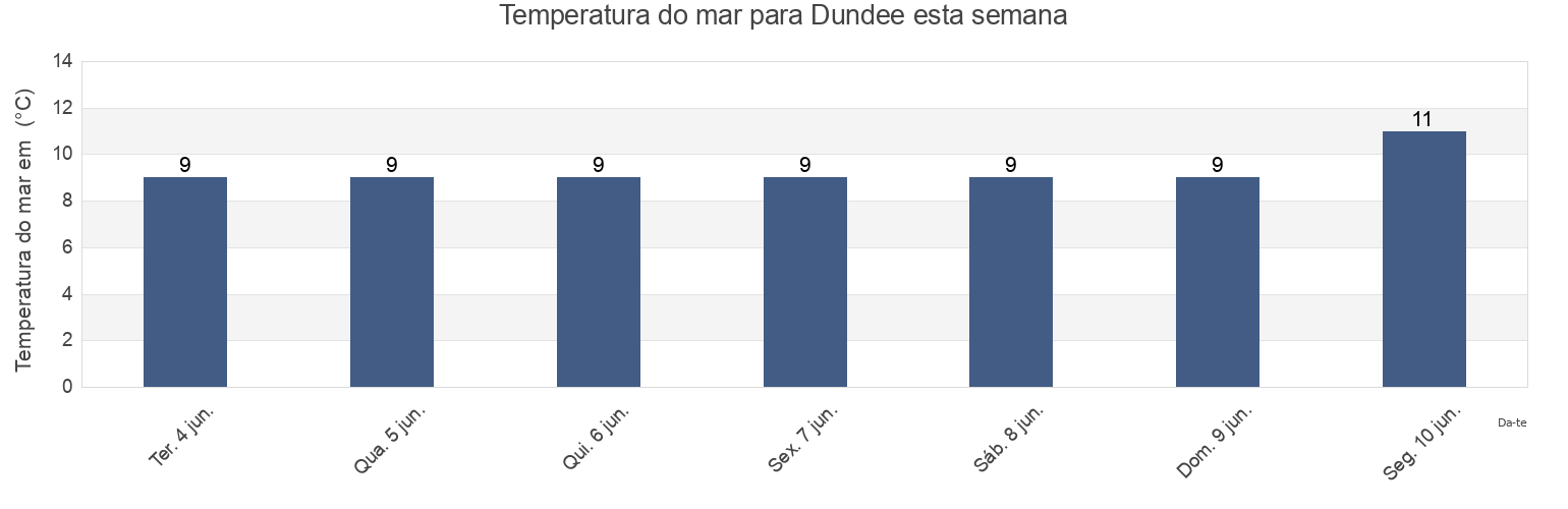 Temperatura do mar em Dundee, Dundee City, Scotland, United Kingdom esta semana