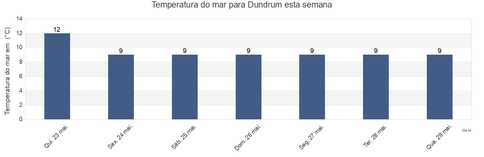 Temperatura do mar em Dundrum, Newry Mourne and Down, Northern Ireland, United Kingdom esta semana