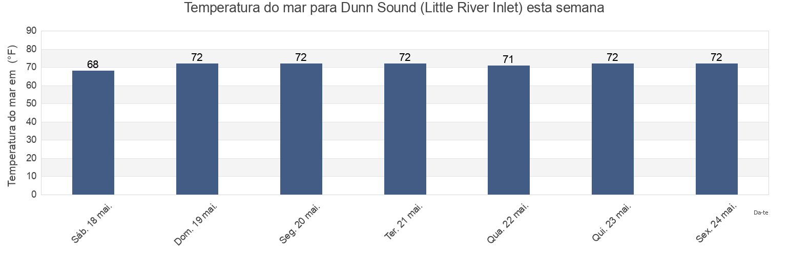 Temperatura do mar em Dunn Sound (Little River Inlet), Horry County, South Carolina, United States esta semana