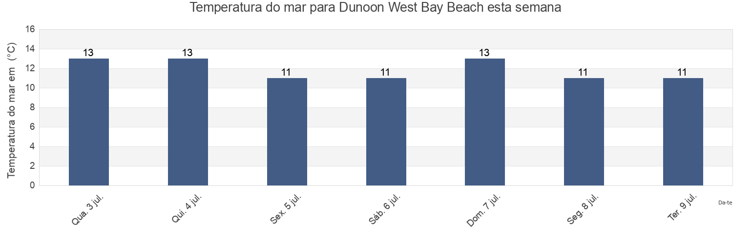 Temperatura do mar em Dunoon West Bay Beach, Inverclyde, Scotland, United Kingdom esta semana