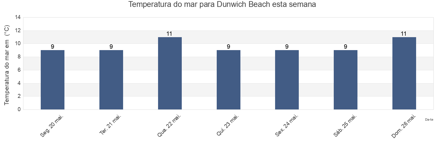 Temperatura do mar em Dunwich Beach, Suffolk, England, United Kingdom esta semana