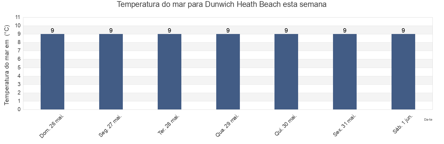 Temperatura do mar em Dunwich Heath Beach, Suffolk, England, United Kingdom esta semana