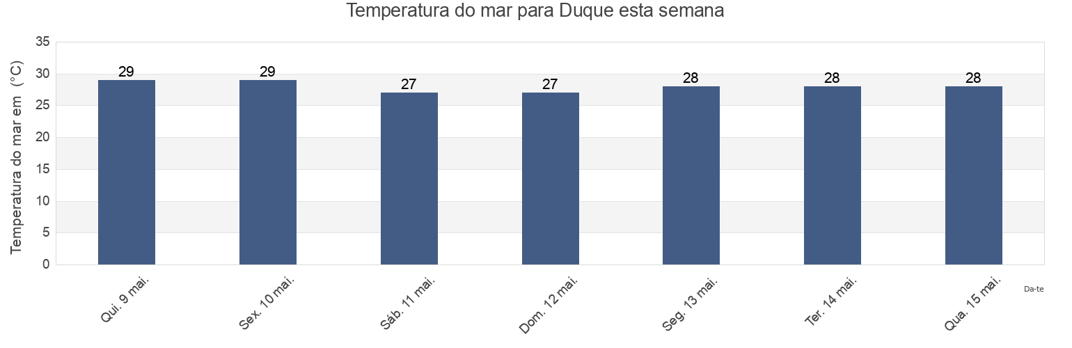 Temperatura do mar em Duque, Duque Barrio, Naguabo, Puerto Rico esta semana