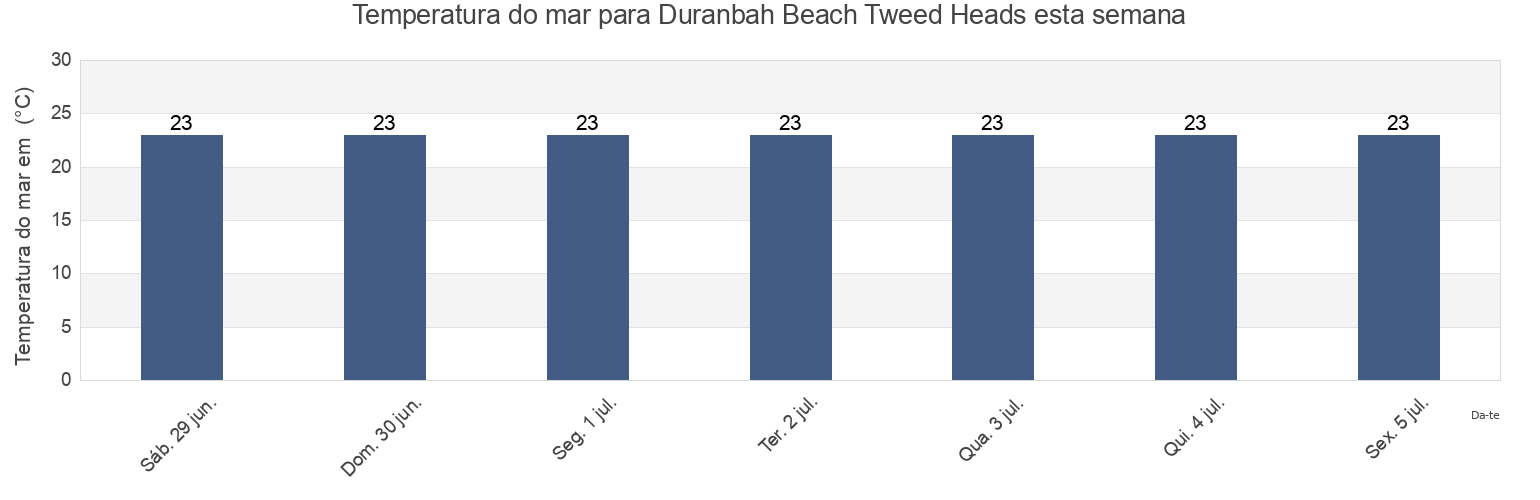 Temperatura do mar em Duranbah Beach Tweed Heads, Gold Coast, Queensland, Australia esta semana