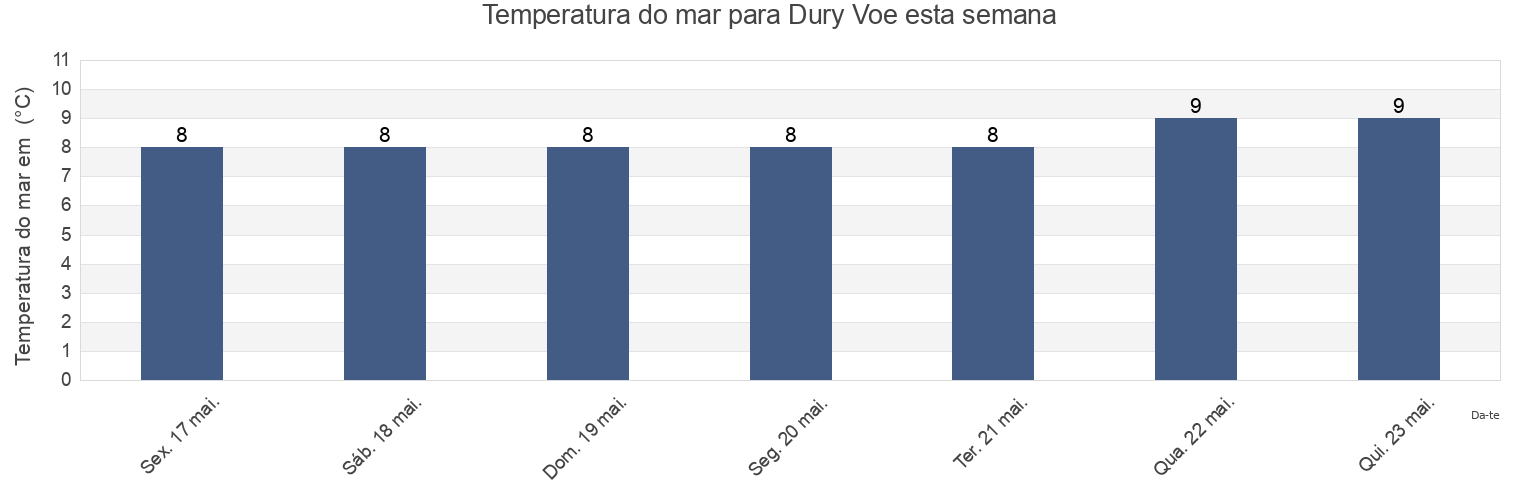 Temperatura do mar em Dury Voe, Shetland Islands, Scotland, United Kingdom esta semana