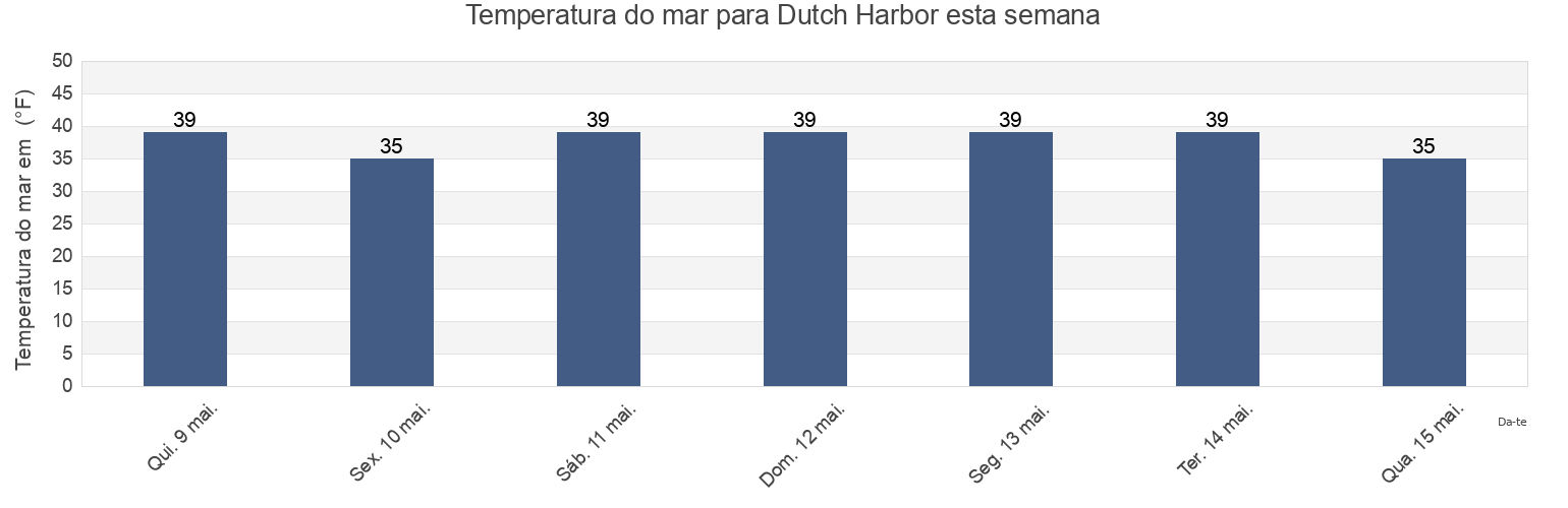 Temperatura do mar em Dutch Harbor, Aleutians West Census Area, Alaska, United States esta semana