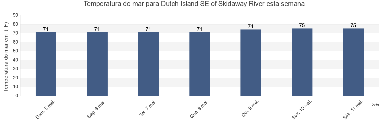 Temperatura do mar em Dutch Island SE of Skidaway River, Chatham County, Georgia, United States esta semana