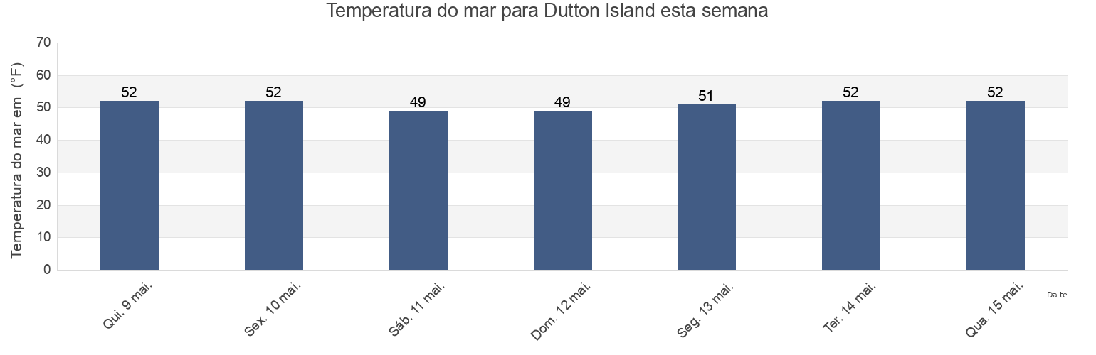 Temperatura do mar em Dutton Island, Solano County, California, United States esta semana