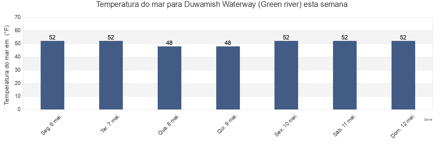 Temperatura do mar em Duwamish Waterway (Green river), King County, Washington, United States esta semana