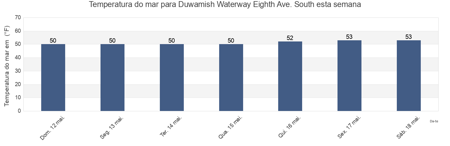 Temperatura do mar em Duwamish Waterway Eighth Ave. South, King County, Washington, United States esta semana