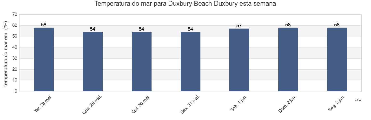 Temperatura do mar em Duxbury Beach Duxbury, Plymouth County, Massachusetts, United States esta semana