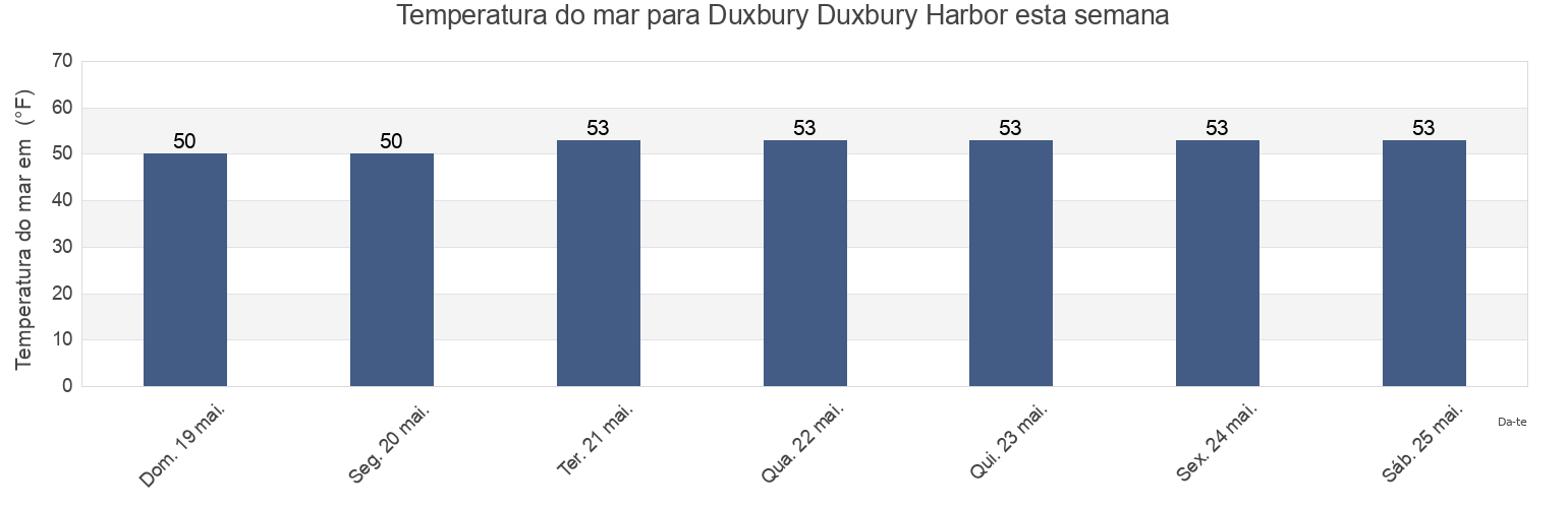 Temperatura do mar em Duxbury Duxbury Harbor, Plymouth County, Massachusetts, United States esta semana
