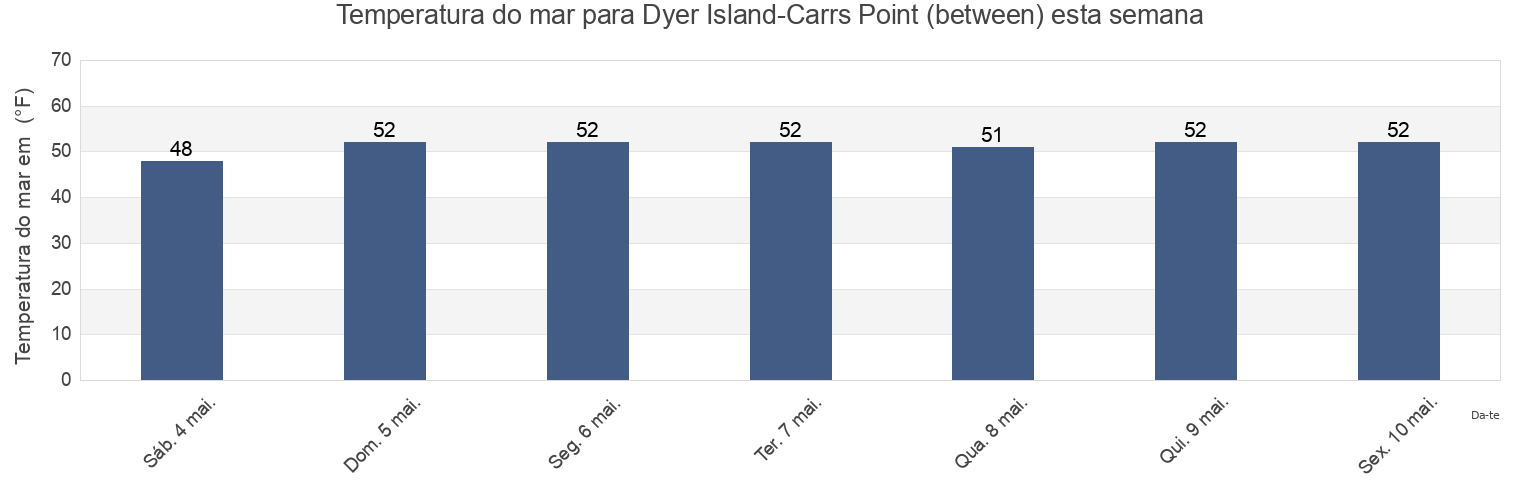 Temperatura do mar em Dyer Island-Carrs Point (between), Newport County, Rhode Island, United States esta semana