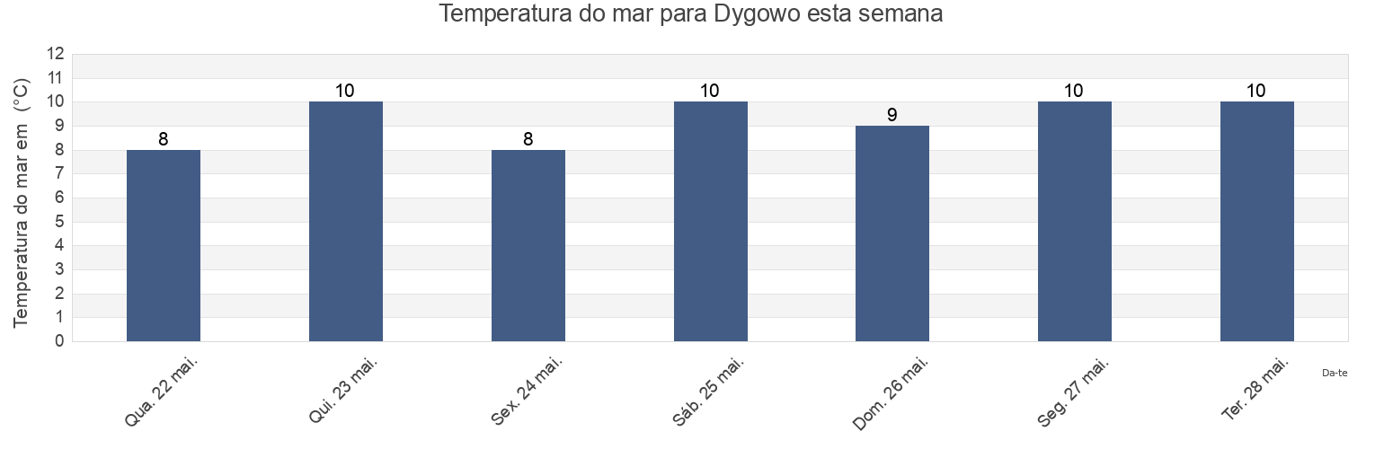 Temperatura do mar em Dygowo, Powiat kołobrzeski, West Pomerania, Poland esta semana