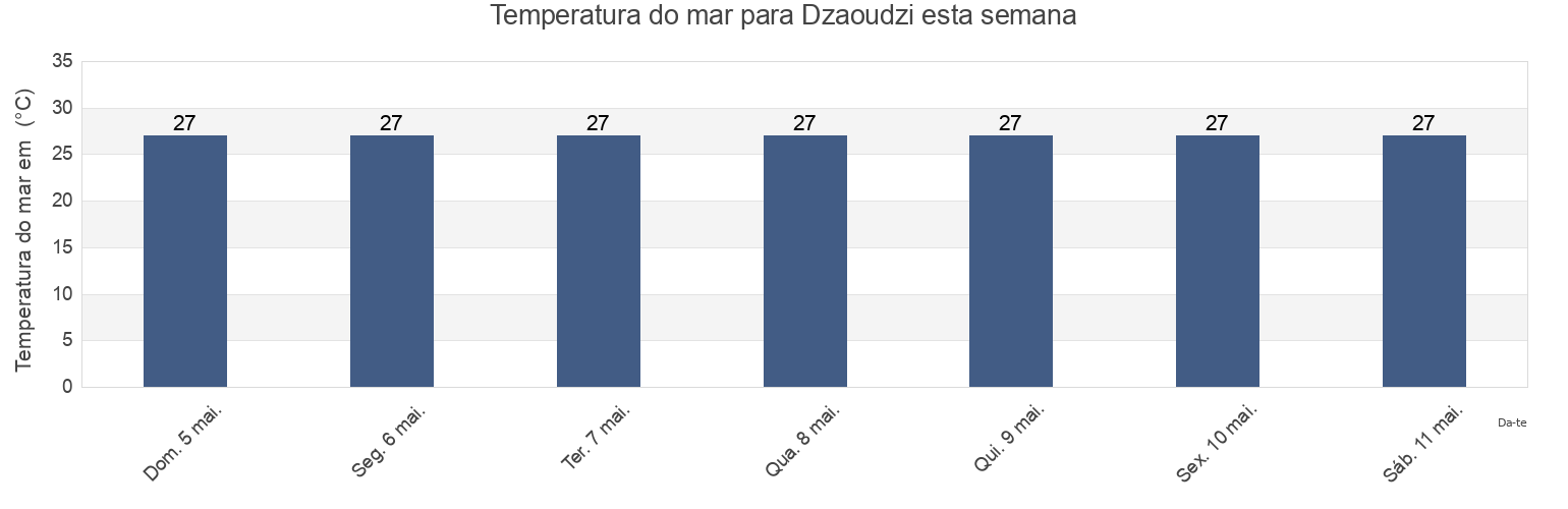 Temperatura do mar em Dzaoudzi, Glorioso Islands, Îles Éparses, French Southern Territories esta semana