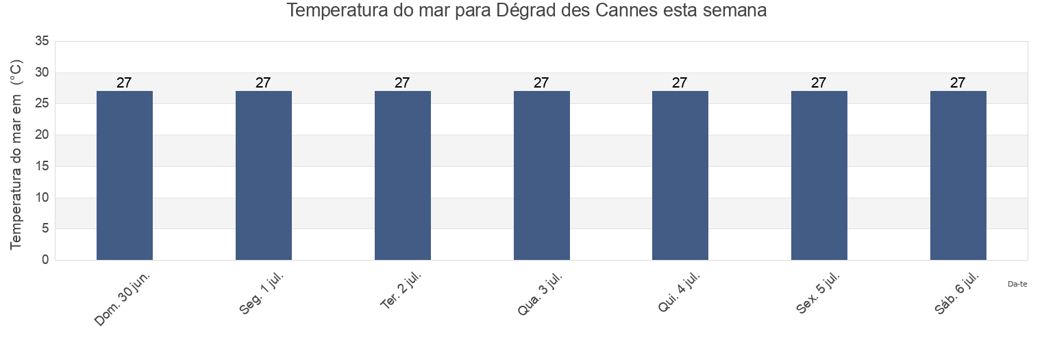 Temperatura do mar em Dégrad des Cannes, French Guiana esta semana