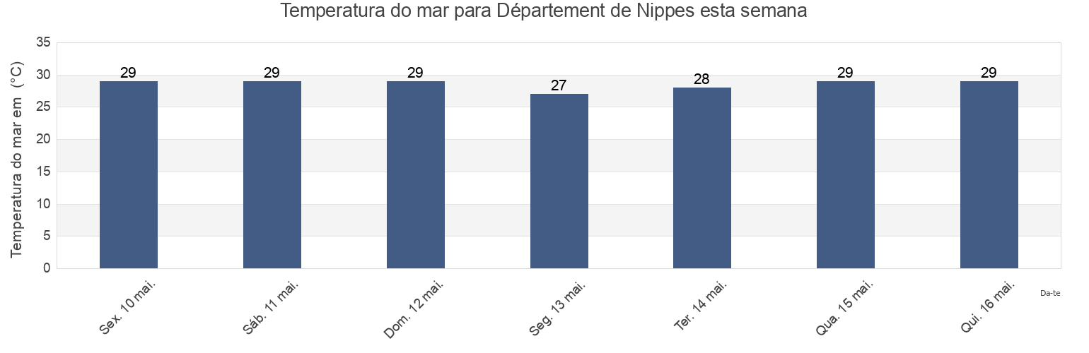 Temperatura do mar em Département de Nippes, Haiti esta semana