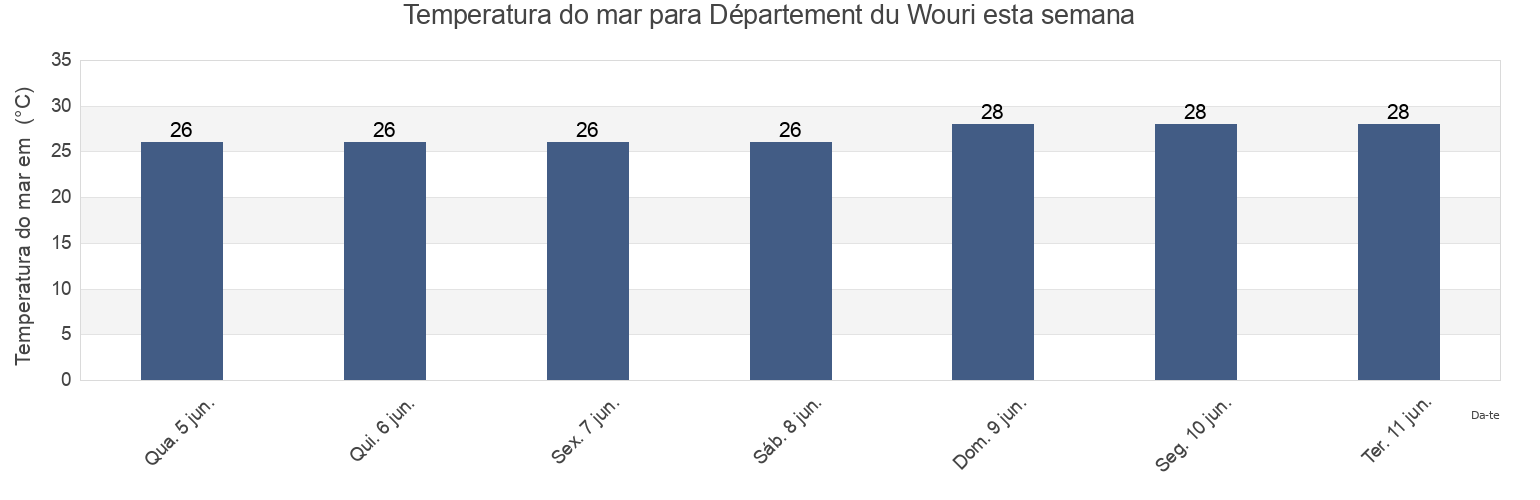 Temperatura do mar em Département du Wouri, Littoral, Cameroon esta semana