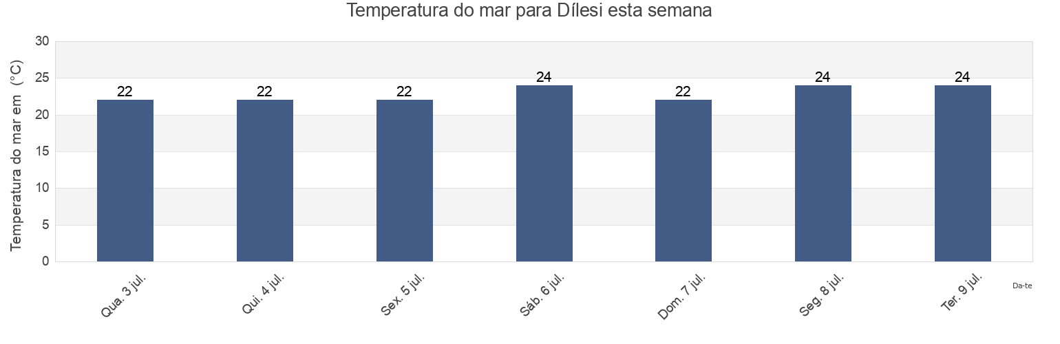 Temperatura do mar em Dílesi, Nomós Voiotías, Central Greece, Greece esta semana