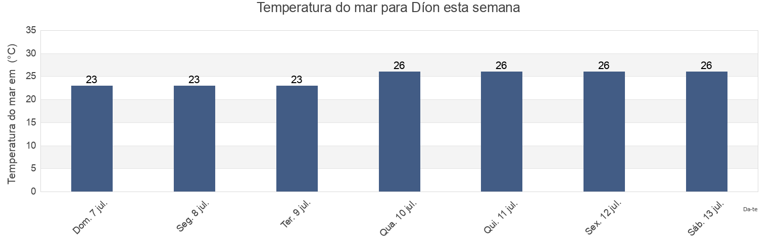 Temperatura do mar em Díon, Nomós Pierías, Central Macedonia, Greece esta semana