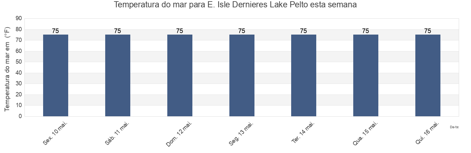 Temperatura do mar em E. Isle Dernieres Lake Pelto, Terrebonne Parish, Louisiana, United States esta semana