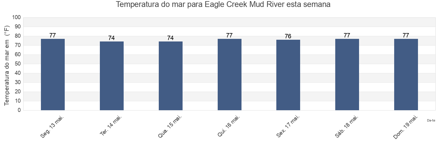 Temperatura do mar em Eagle Creek Mud River, McIntosh County, Georgia, United States esta semana