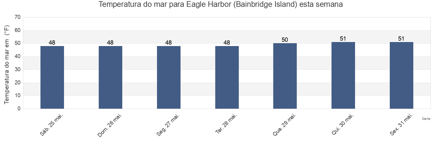 Temperatura do mar em Eagle Harbor (Bainbridge Island), Kitsap County, Washington, United States esta semana