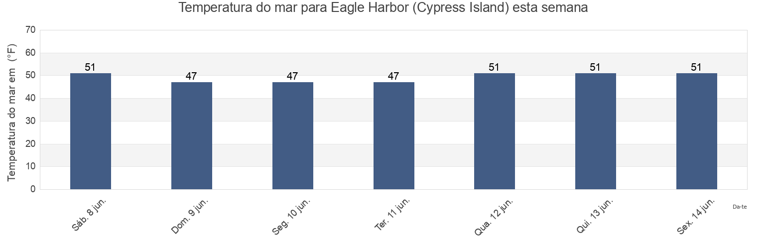 Temperatura do mar em Eagle Harbor (Cypress Island), San Juan County, Washington, United States esta semana