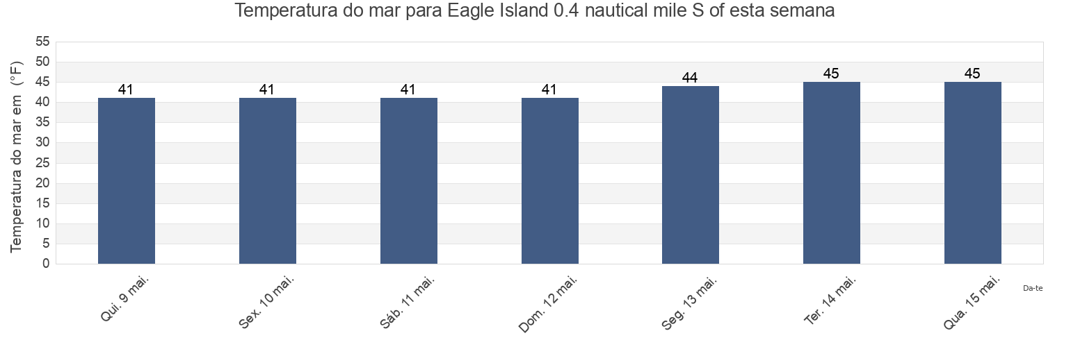 Temperatura do mar em Eagle Island 0.4 nautical mile S of, Knox County, Maine, United States esta semana