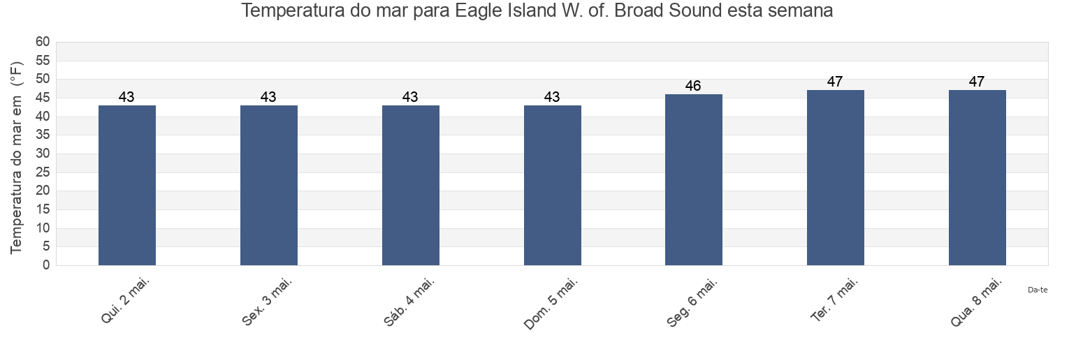 Temperatura do mar em Eagle Island W. of. Broad Sound, Sagadahoc County, Maine, United States esta semana