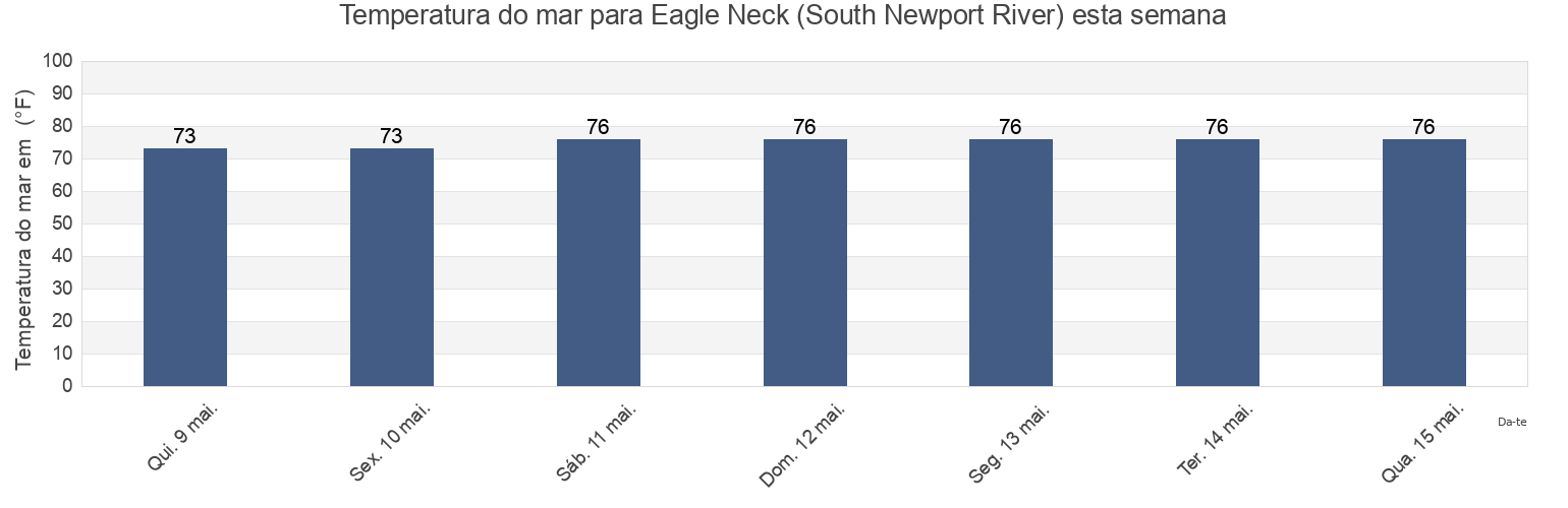 Temperatura do mar em Eagle Neck (South Newport River), McIntosh County, Georgia, United States esta semana