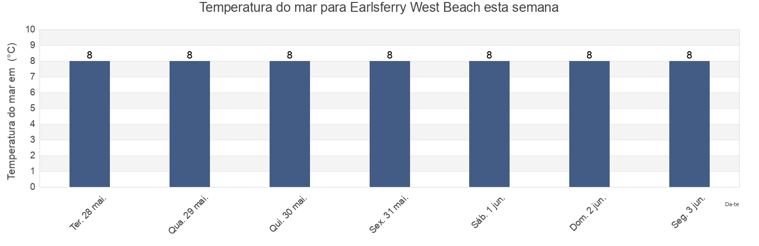 Temperatura do mar em Earlsferry West Beach, Fife, Scotland, United Kingdom esta semana