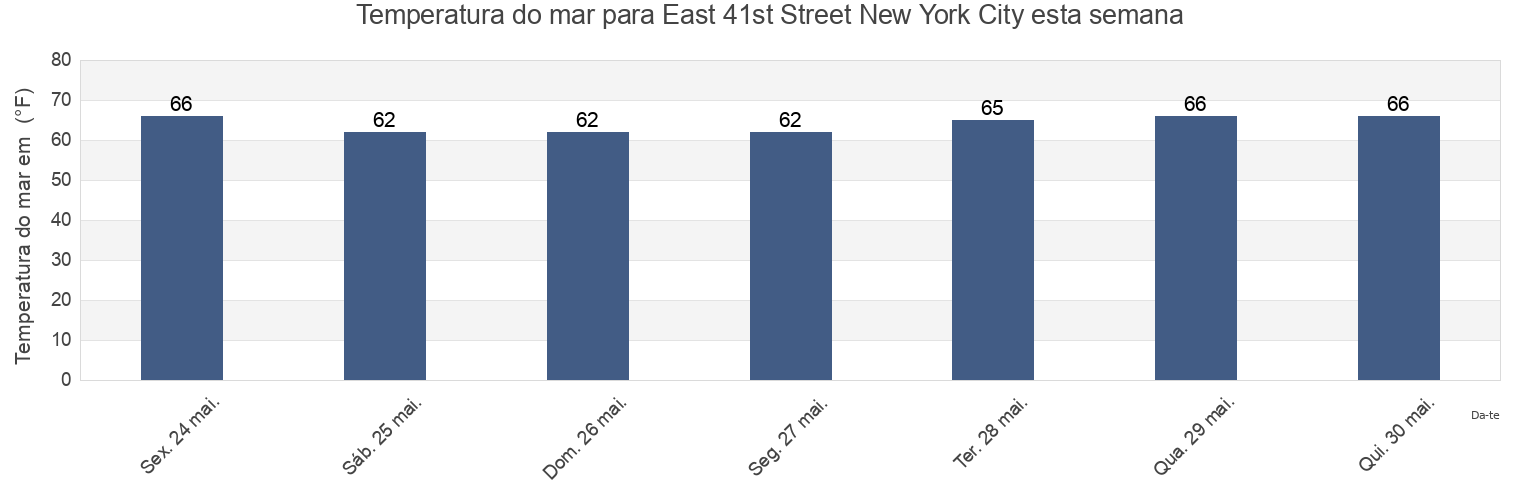 Temperatura do mar em East 41st Street New York City, New York County, New York, United States esta semana