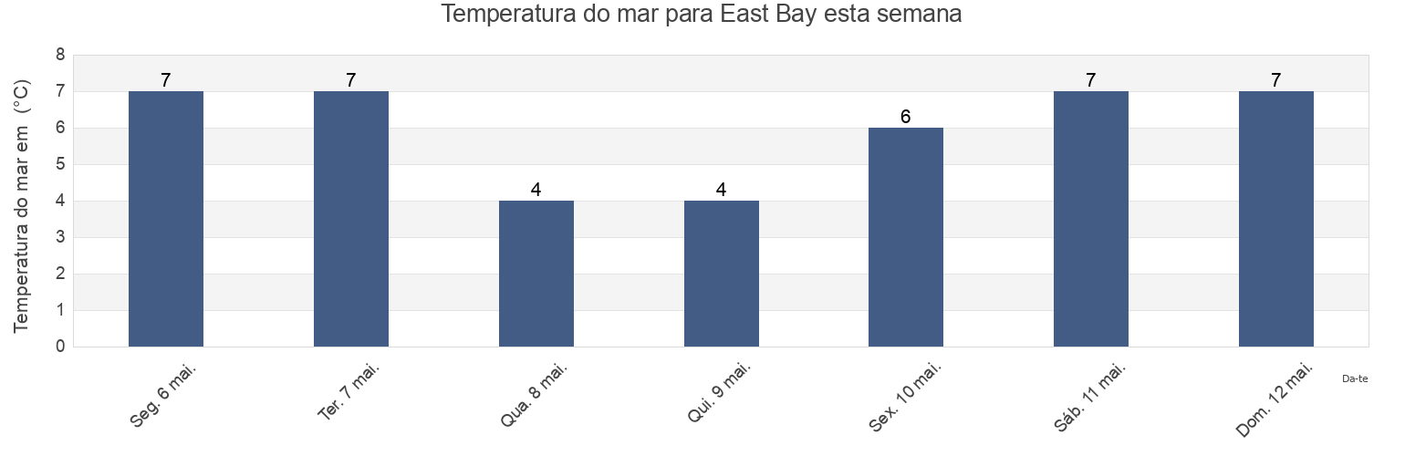 Temperatura do mar em East Bay, Charlotte County, New Brunswick, Canada esta semana