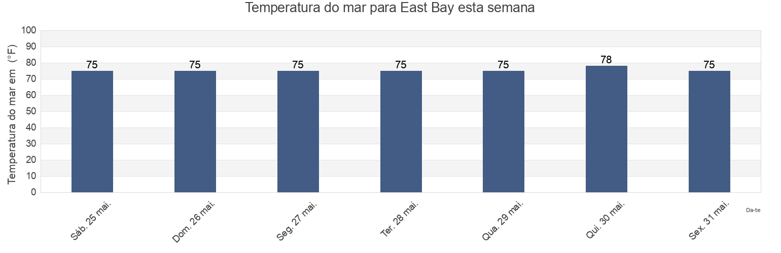 Temperatura do mar em East Bay, Okaloosa County, Florida, United States esta semana