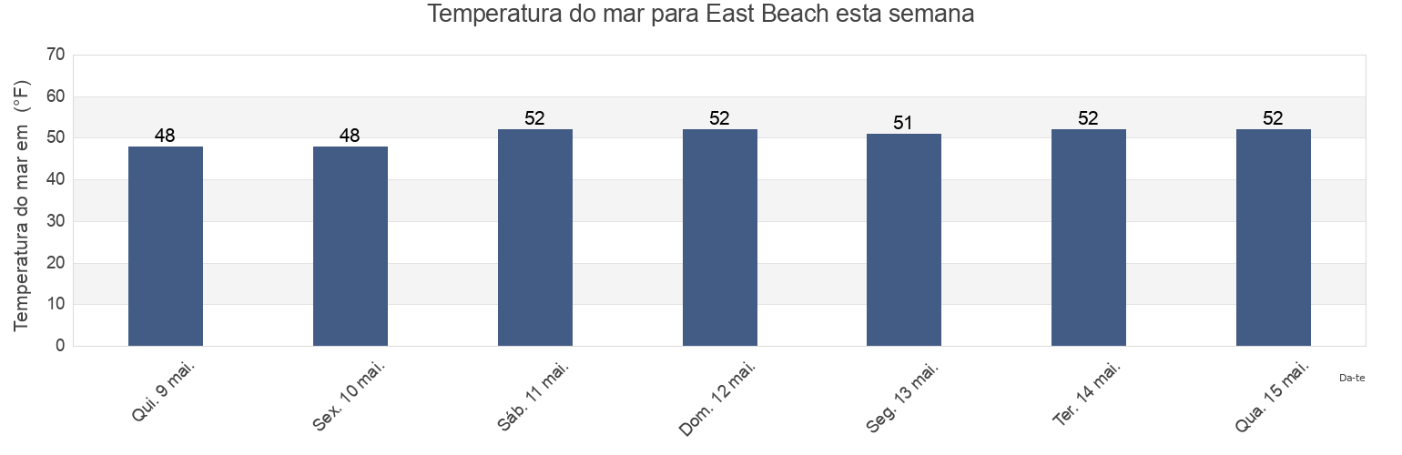 Temperatura do mar em East Beach, Dukes County, Massachusetts, United States esta semana