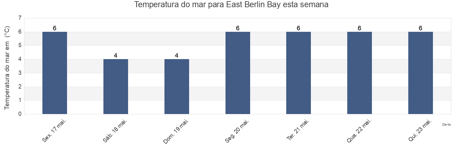 Temperatura do mar em East Berlin Bay, Nova Scotia, Canada esta semana