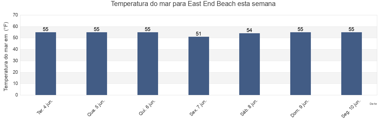 Temperatura do mar em East End Beach, Cumberland County, Maine, United States esta semana
