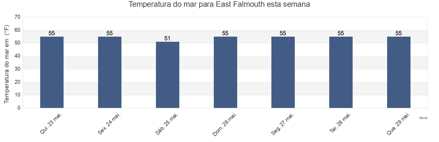 Temperatura do mar em East Falmouth, Barnstable County, Massachusetts, United States esta semana