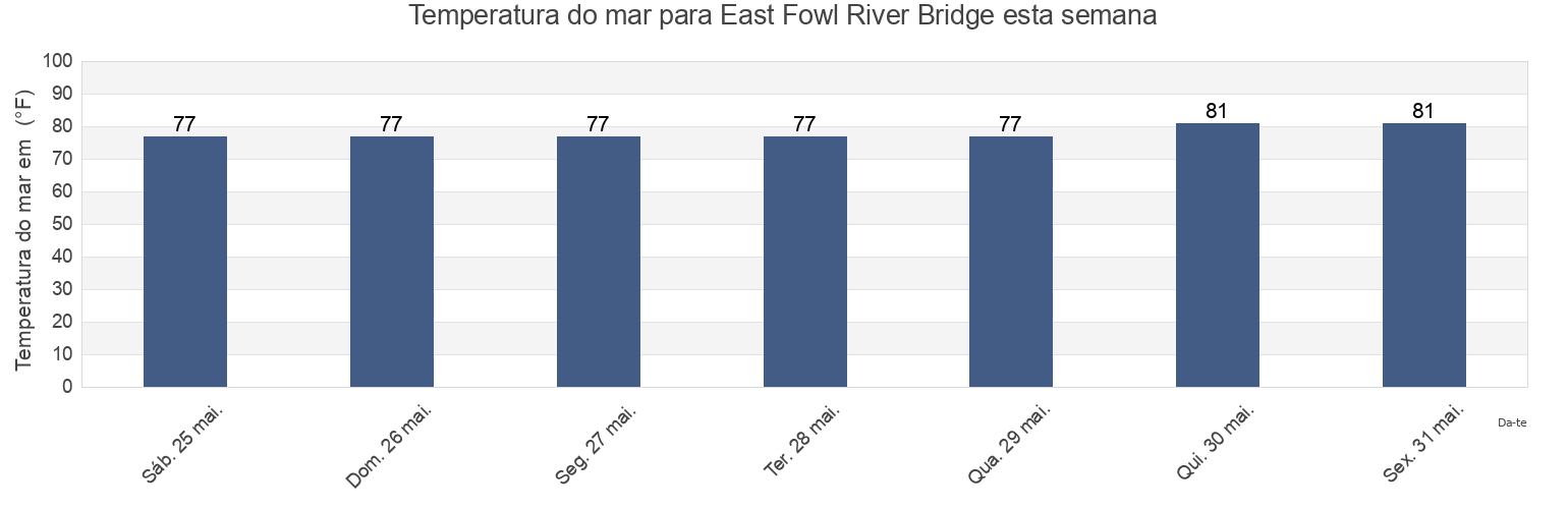 Temperatura do mar em East Fowl River Bridge, Mobile County, Alabama, United States esta semana