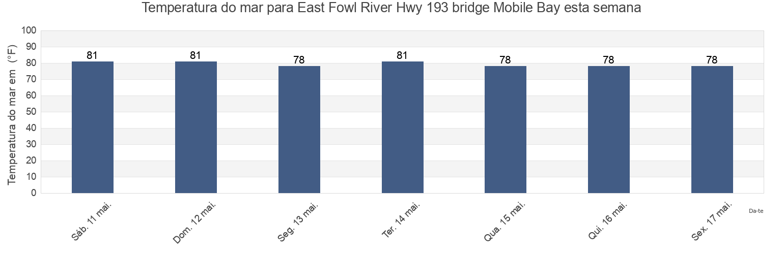 Temperatura do mar em East Fowl River Hwy 193 bridge Mobile Bay, Mobile County, Alabama, United States esta semana