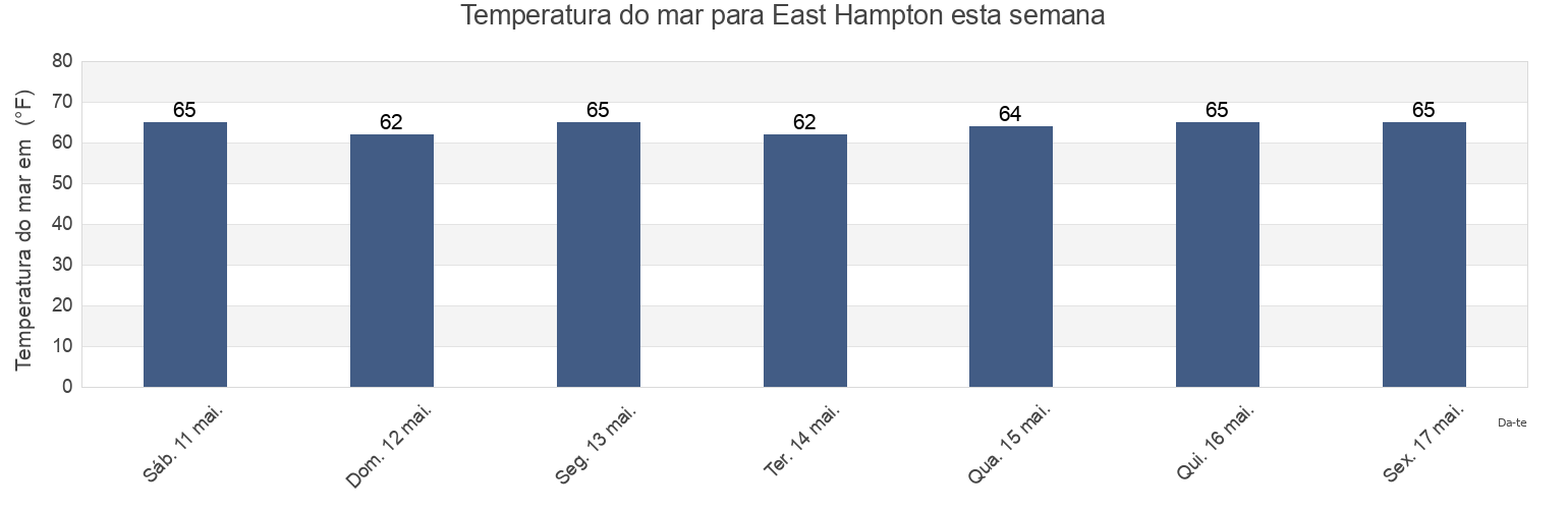 Temperatura do mar em East Hampton, City of Hampton, Virginia, United States esta semana