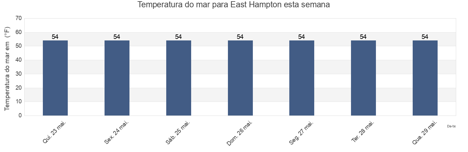 Temperatura do mar em East Hampton, Suffolk County, New York, United States esta semana